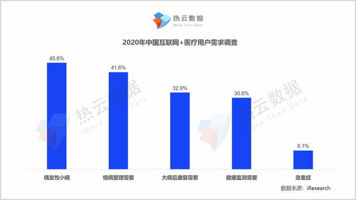 医疗健康app买量报告 服务 力争上游 ,商品 多快好省